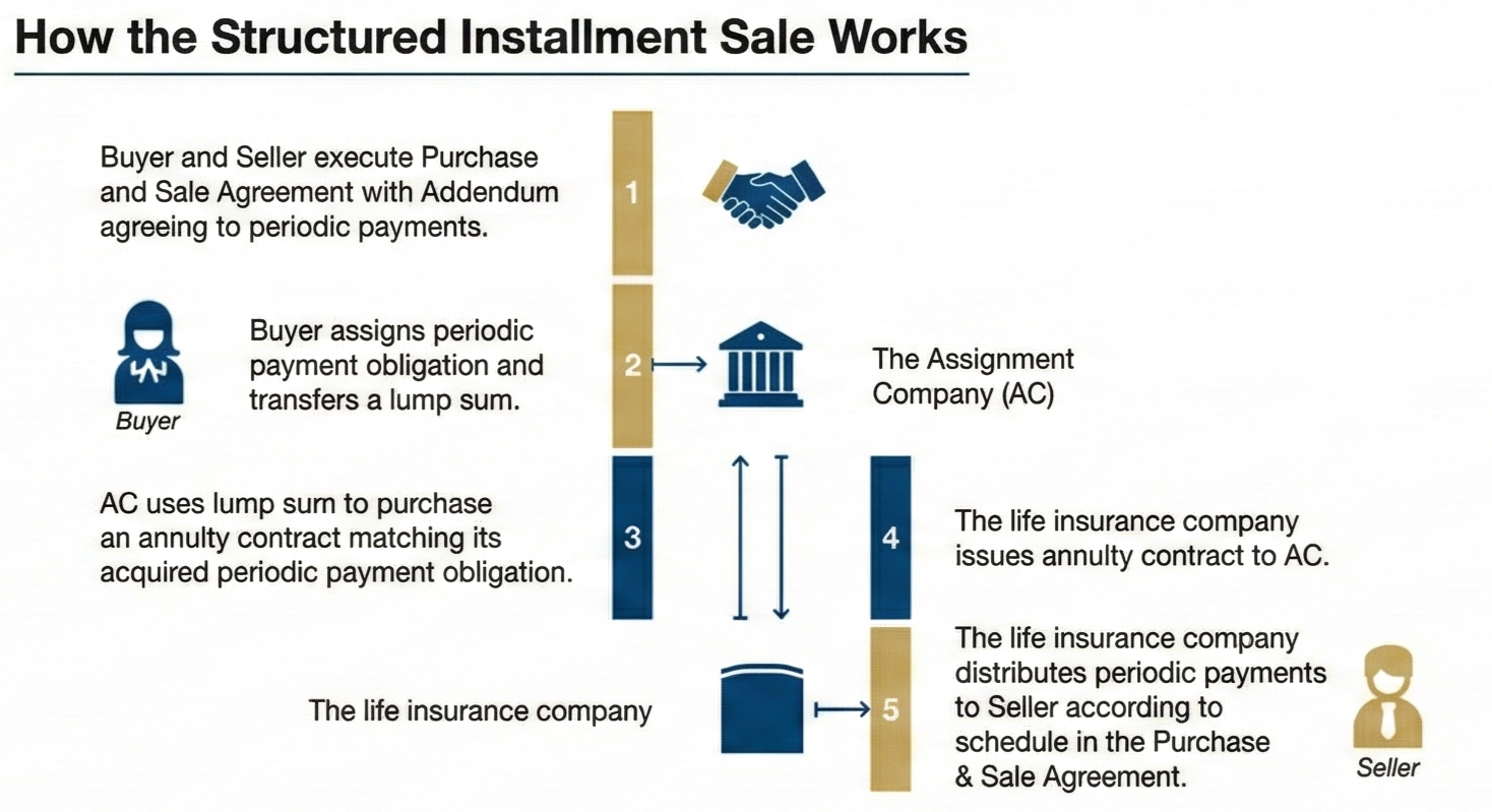 Structured Installment Sale Flowchart